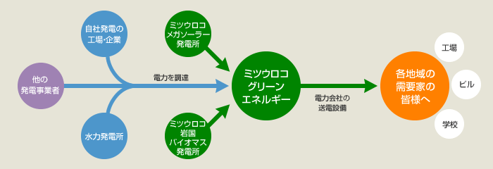 他の発電事業者 自社発電の工場・企業 水力発電所 電力を調達 ミツウロコ メガソーラー発電所 ミツウロコ岩国 バイオマス発電所 ミツウロコグリーンエネルギー 電力会社の送電設備 各地域の需要家の皆様へ 工場 ビル 学校