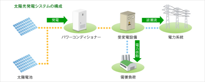 太陽光発電システムの構成