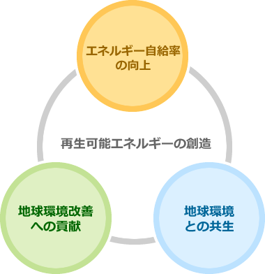 再生可能エネルギーの創造 エネルギー自給率の向上 地球環境改善への貢献 地球環境との共生