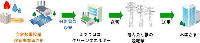 自家発電設備保有事業者さま　余剰電力販売　ミツウロコグリーンエネルギー　送電　電力会社様の送電線　送電　お客さま